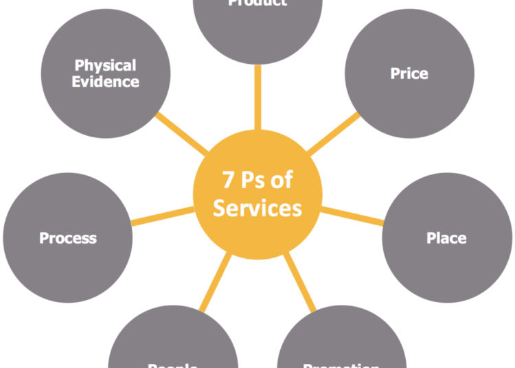 Services Marketing Mix Characteristics Of Service 2023