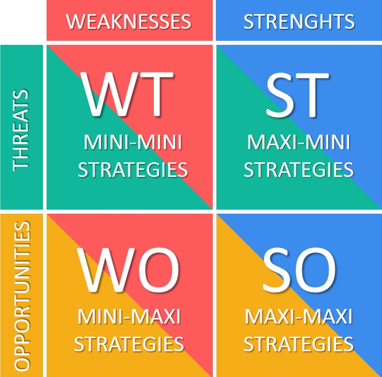 difference between swot analysis and bcg matrix