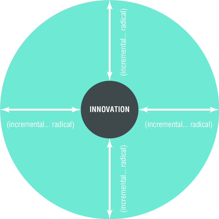 The 4Ps Innovation Space Model  Product Process  Position Paradigm Innovation 2024