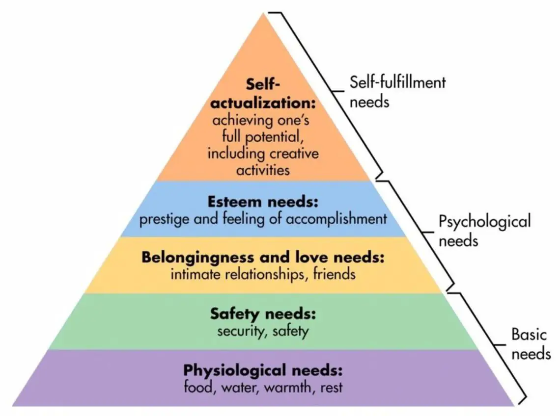 What Are The 5 Levels Of Maslow Hierarchy Of Needs 2024