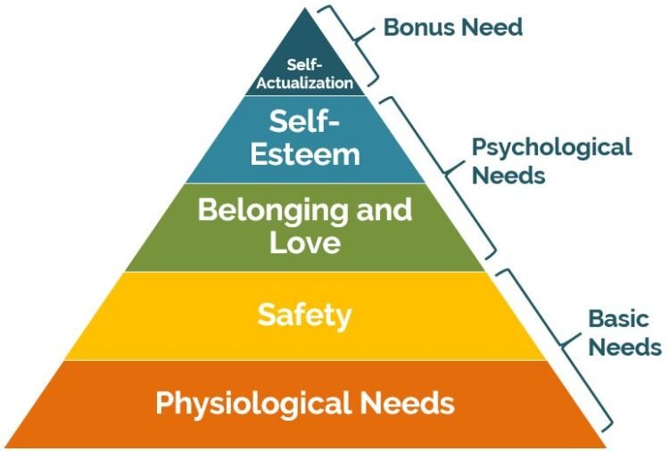 Comparison of Maslow and Herzberg Theory of Motivation – Home Deco