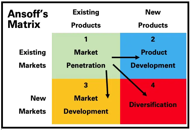 Ansoff Matrix Product Development Strategy 2