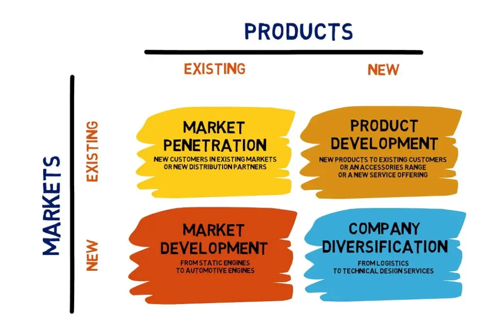 Ansoff Matrix Product Development Strategy