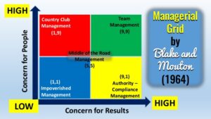 managerial grid theory by blake and mouton