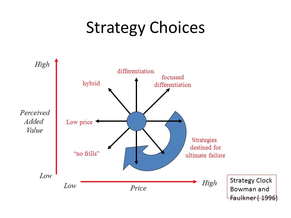 Bowmans Strategy Clock Model