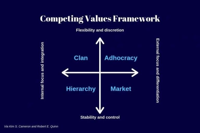 Cameron and Quinn Competing Values Framework | Hierarchy | Market | Clan | Adhocracy 