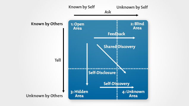Johari Window Self Awareness Model Theory