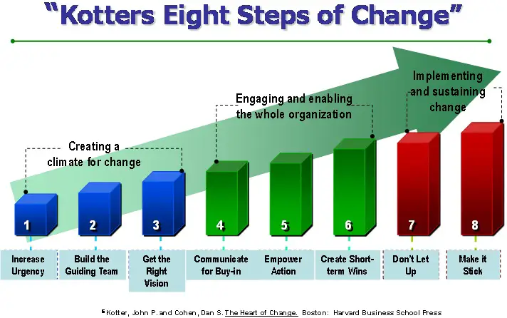 John Kotter Change Management Model
