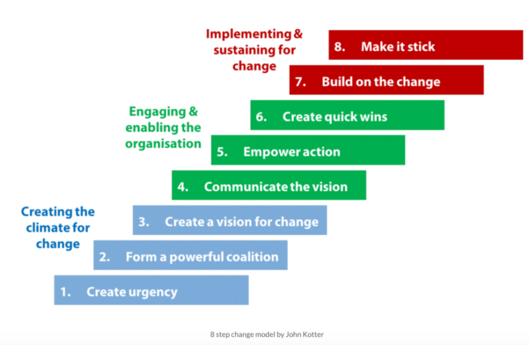 John Kotter Change Management Model 2025