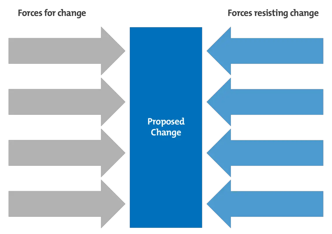 Kurt Lewin Force Field Analysis Model | Driving and Restraining Forces ...