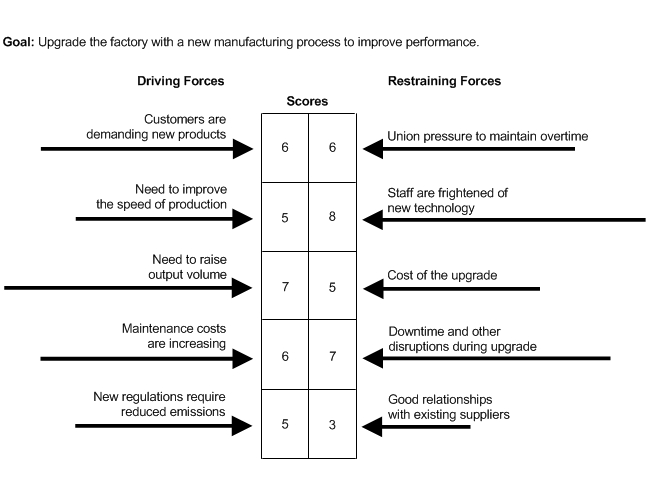 Kurt Lewin Force Field Analysis Model