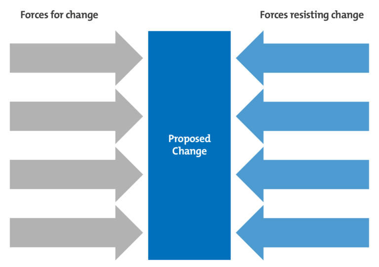 Kurt Lewin Force Field Analysis Model | Driving and Restraining Forces ...