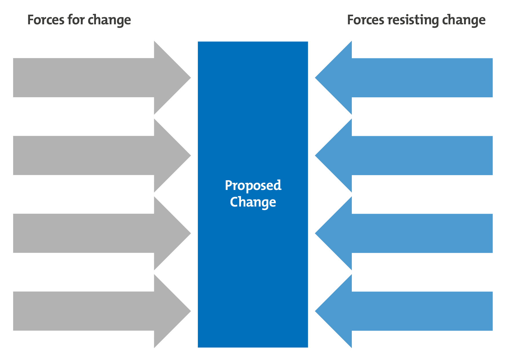 Kurt Lewin Force Field Analysis Model