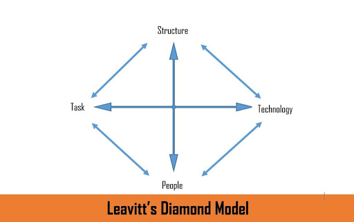 Leavitt Model of Organizational Change