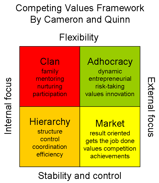 Organizational Culture Assessment Instrument