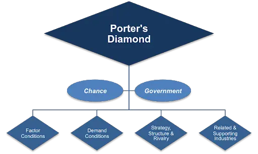 Porter Diamond of National Advantage