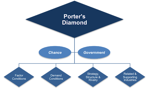 Porter Diamond of National Advantage