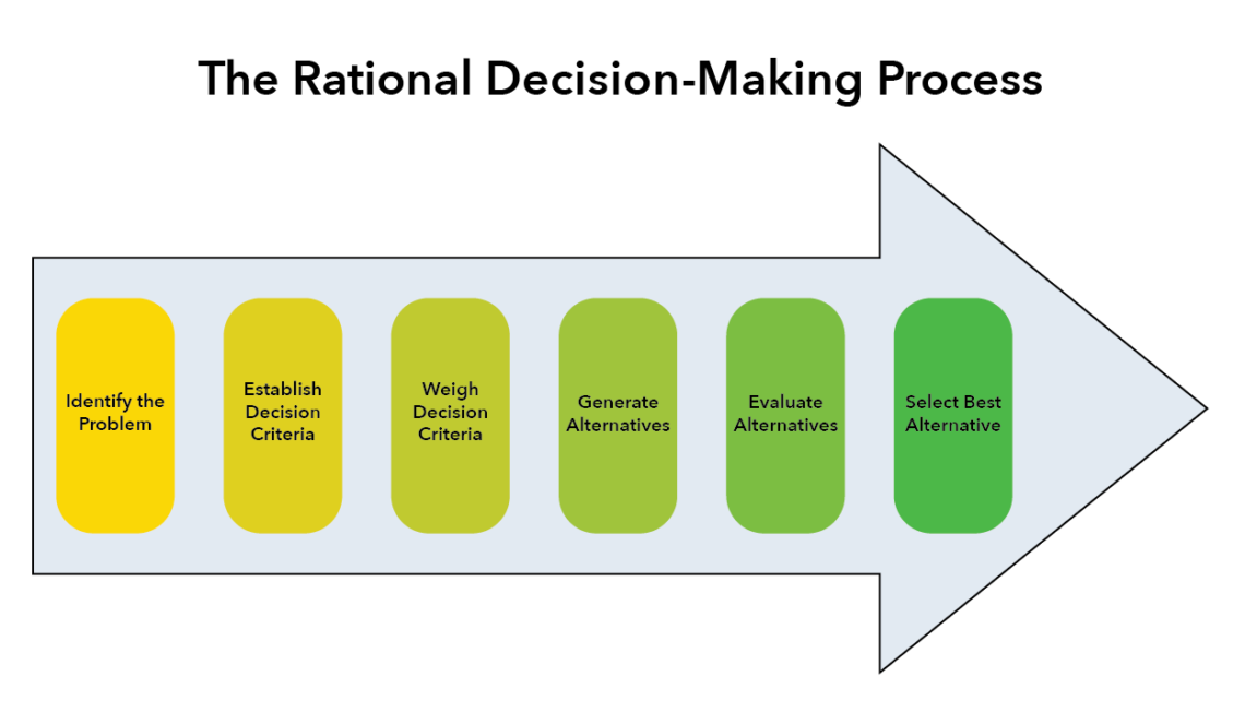 6 Steps In The Decision Making Model Rational Decision Making Model 2024