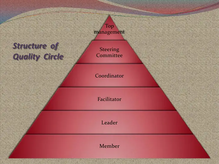 Structure of Quality Circle