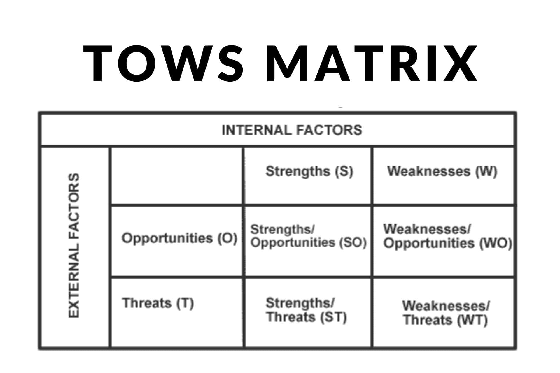 TOWS Matrix Analysis