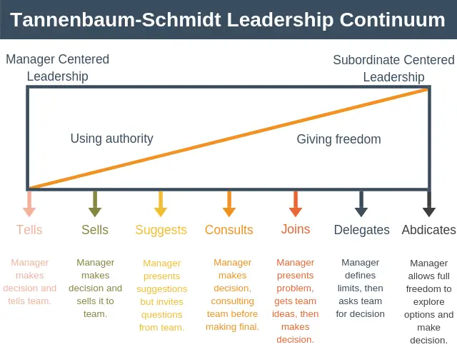 Tannenbaum And Schmidt Leadership Continuum