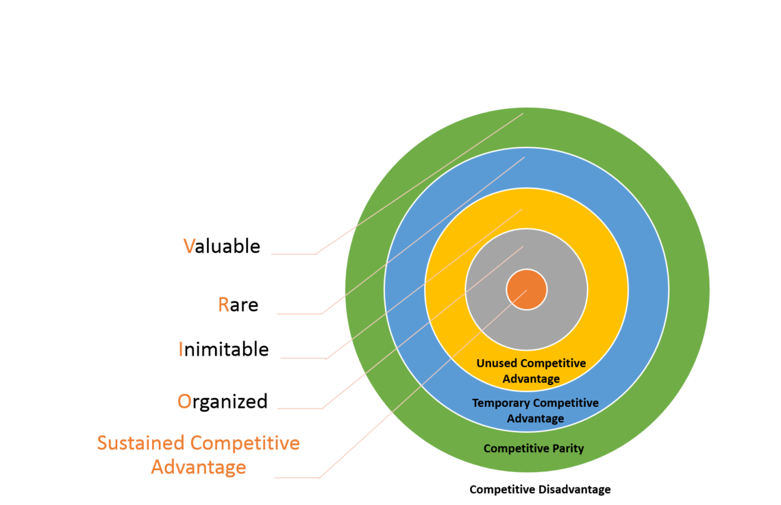 Advantages and Disadvantages of VRIO Framework | VRIO Analysis Example ...