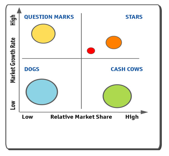 Boston Consulting Group Matrix Explained