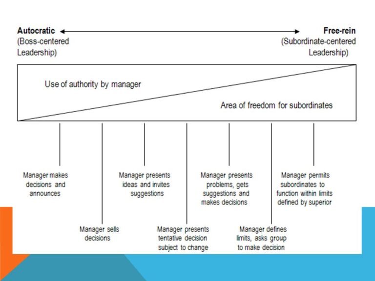 Tannenbaum and Schmidt Leadership Continuum