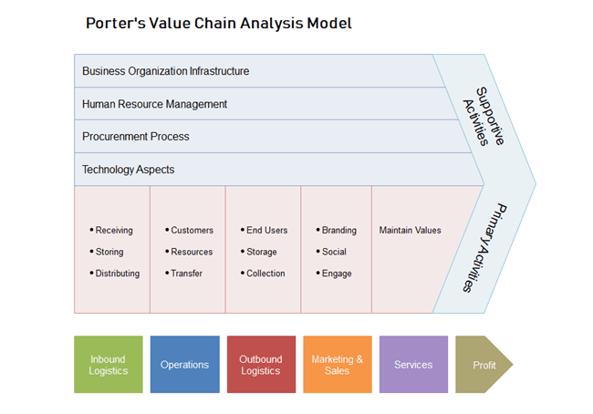 criticisms of porter's value chain model