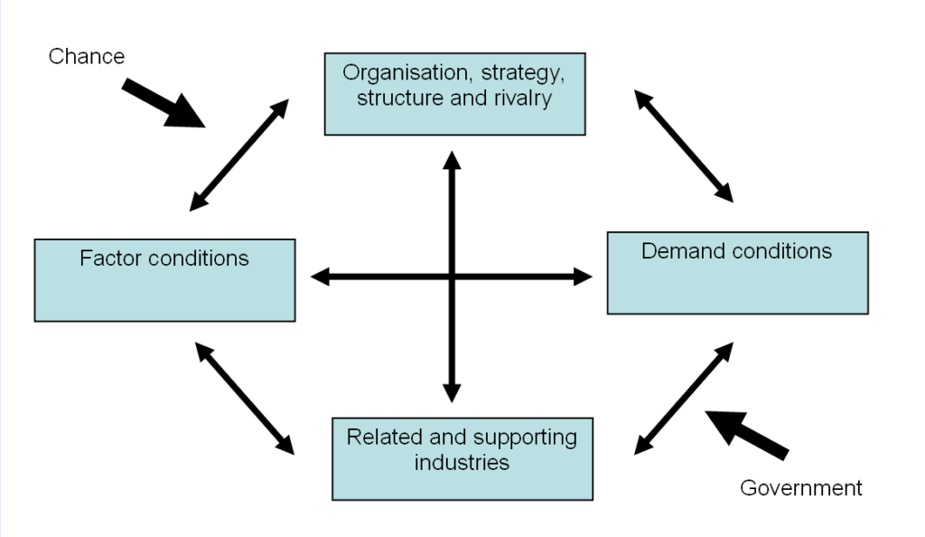 Porter Diamond of National Advantage | Porter Competitive Advantage ...