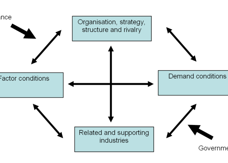 Porter Diamond of National Advantage | Porter Competitive Advantage ...