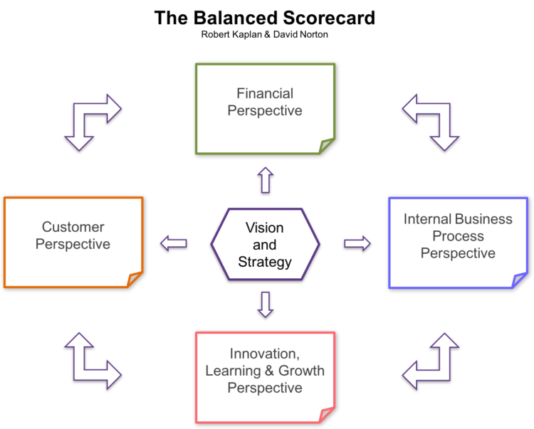 Kaplan and Norton Balanced Scorecard 1992 – Home Deco