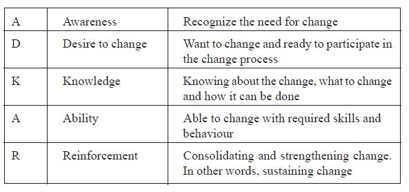 ADKAR Model of Change