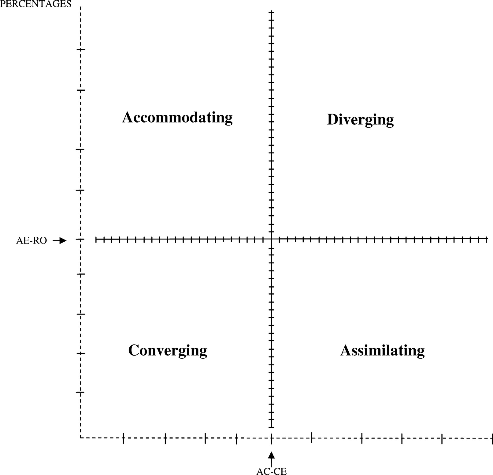 Kolb learning style model