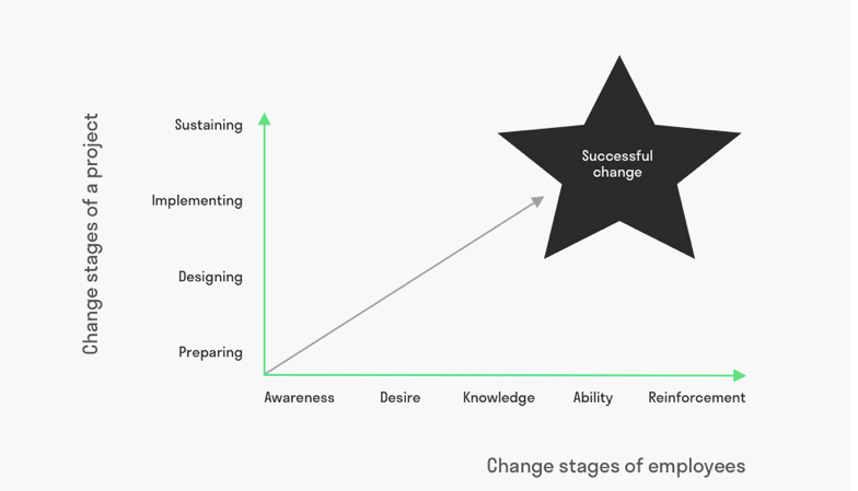 ADKAR Model of Change