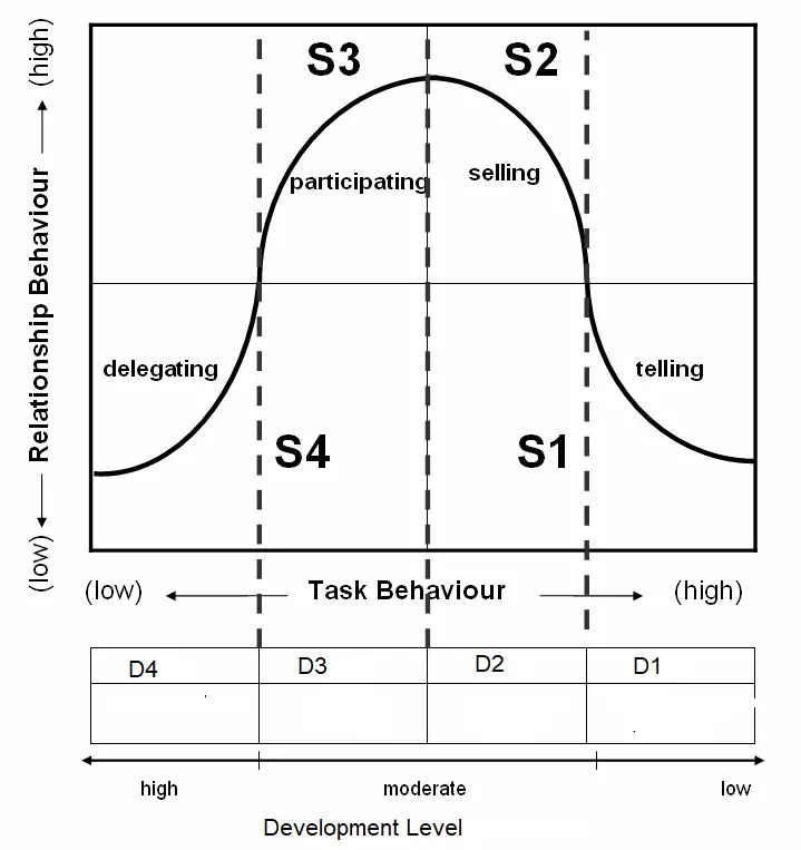 Blanchard and Hersey Situational Leadership Model