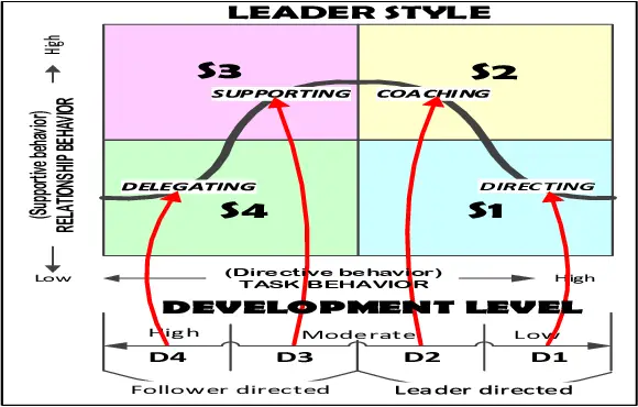 Blanchard and Hersey Situational Leadership Model