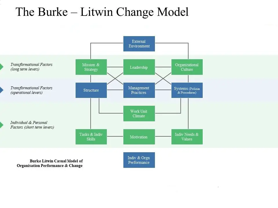 Burke Litwin Model of Organizational Change