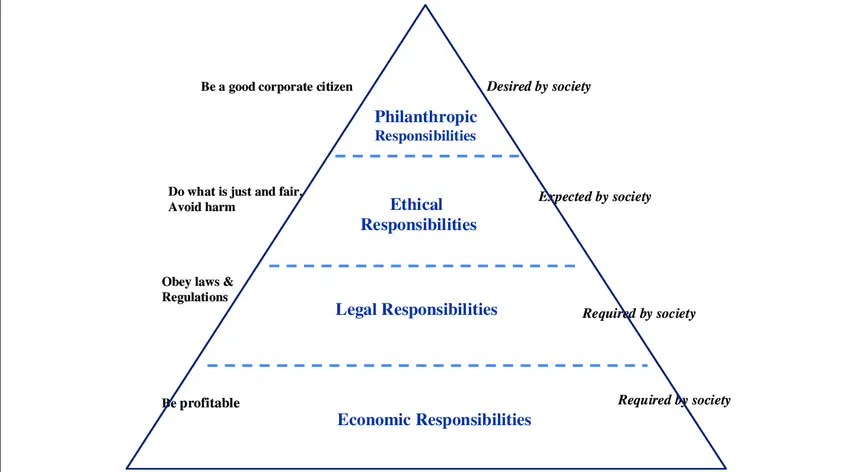 Carroll’s CSR Pyramid