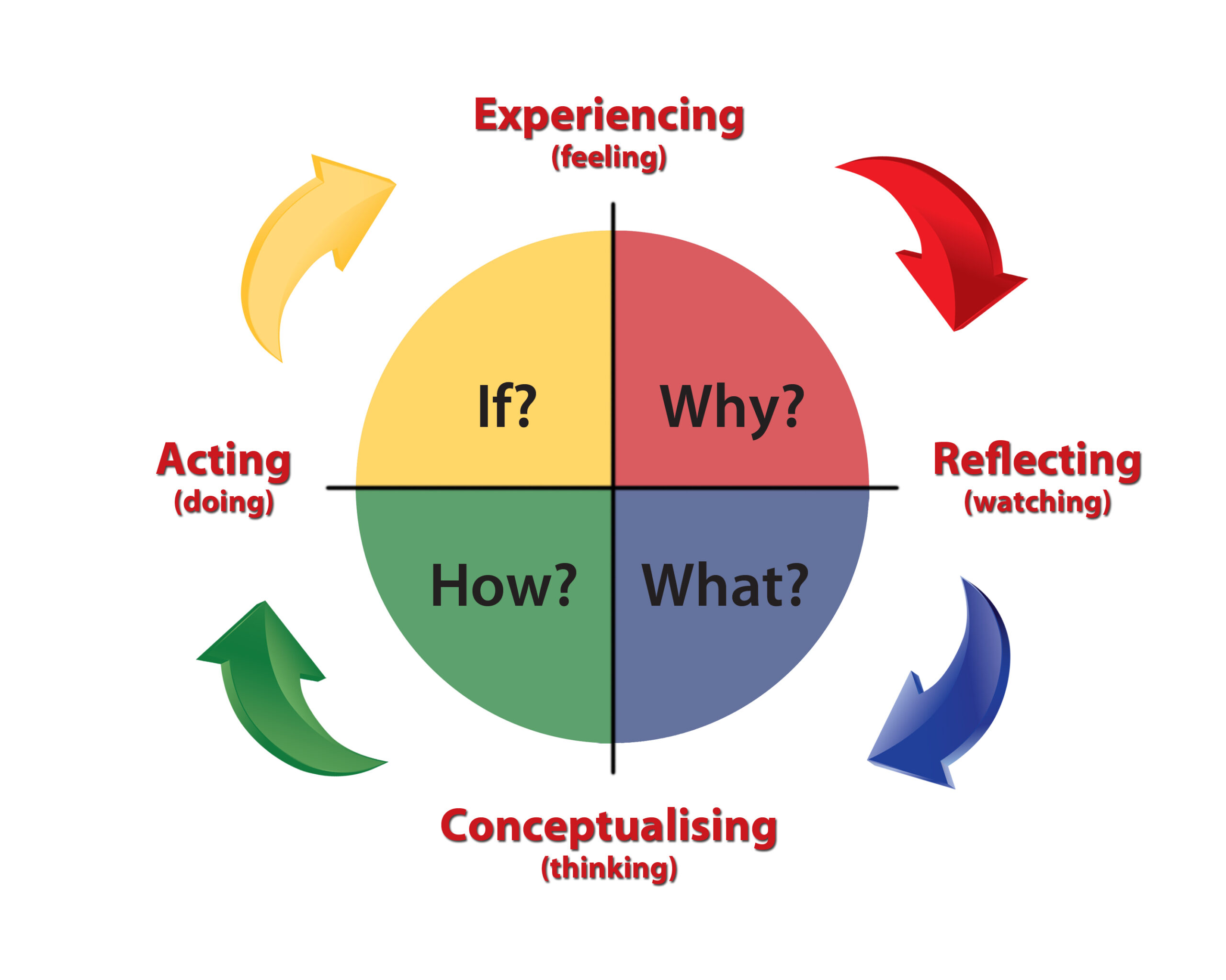 experiential learning theory david kolb