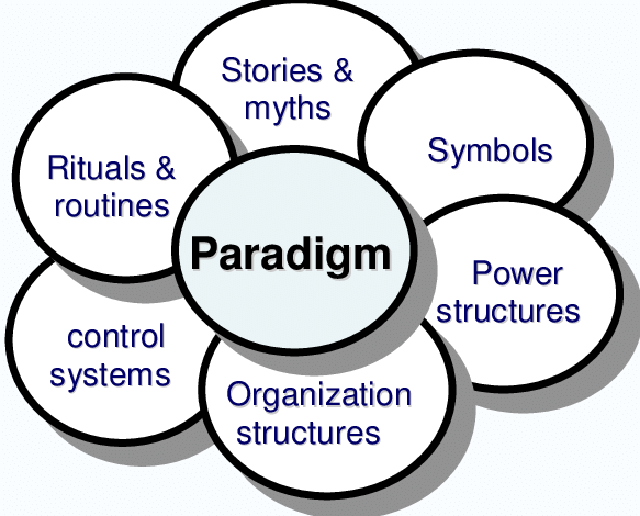 Johnson and Scholes Cultural Web