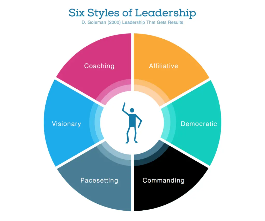 Daniel Goleman Leadership Styles 2024 