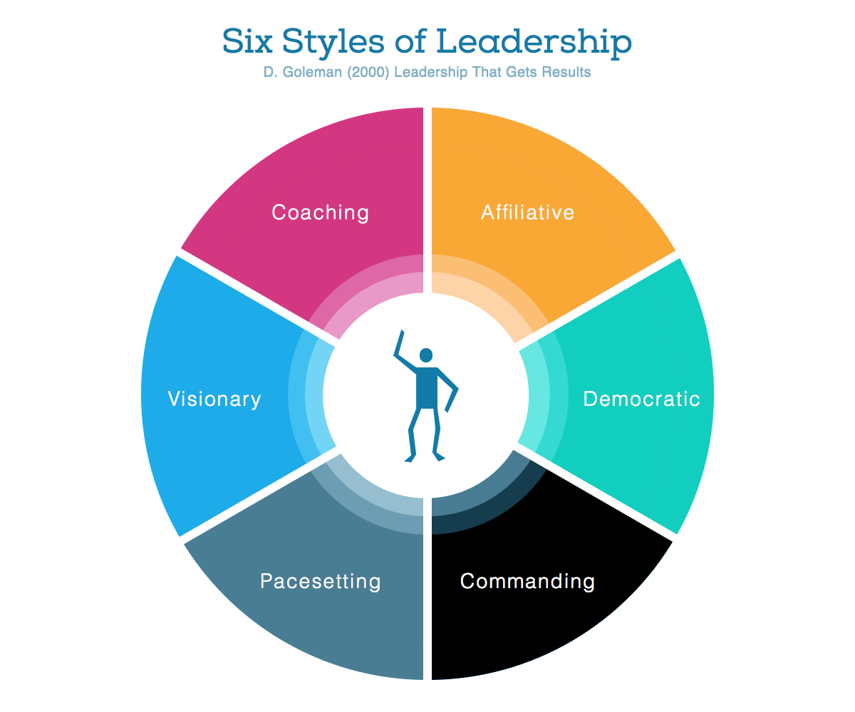 Daniel Goleman Leadership Styles