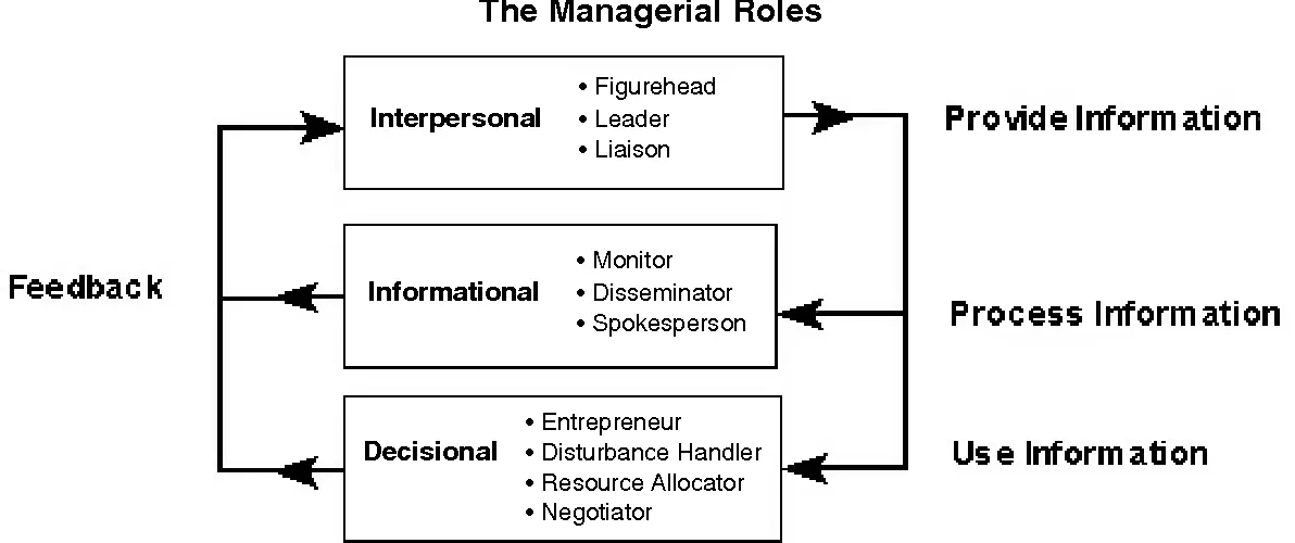 Henry Mintzberg Model of Management