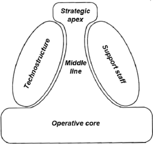 Henry Mintzberg Organizational Structure | Mintzberg 5 Parts of an ...