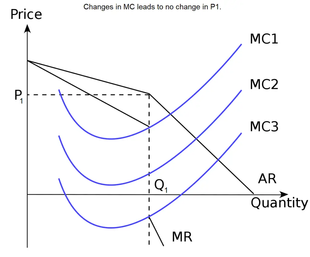 kinked-demand-curve-oligopoly-concentration-ratio-of-oligopoly-2024