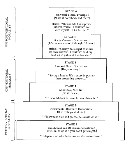 Kohlberg 6 Stages of Moral Development