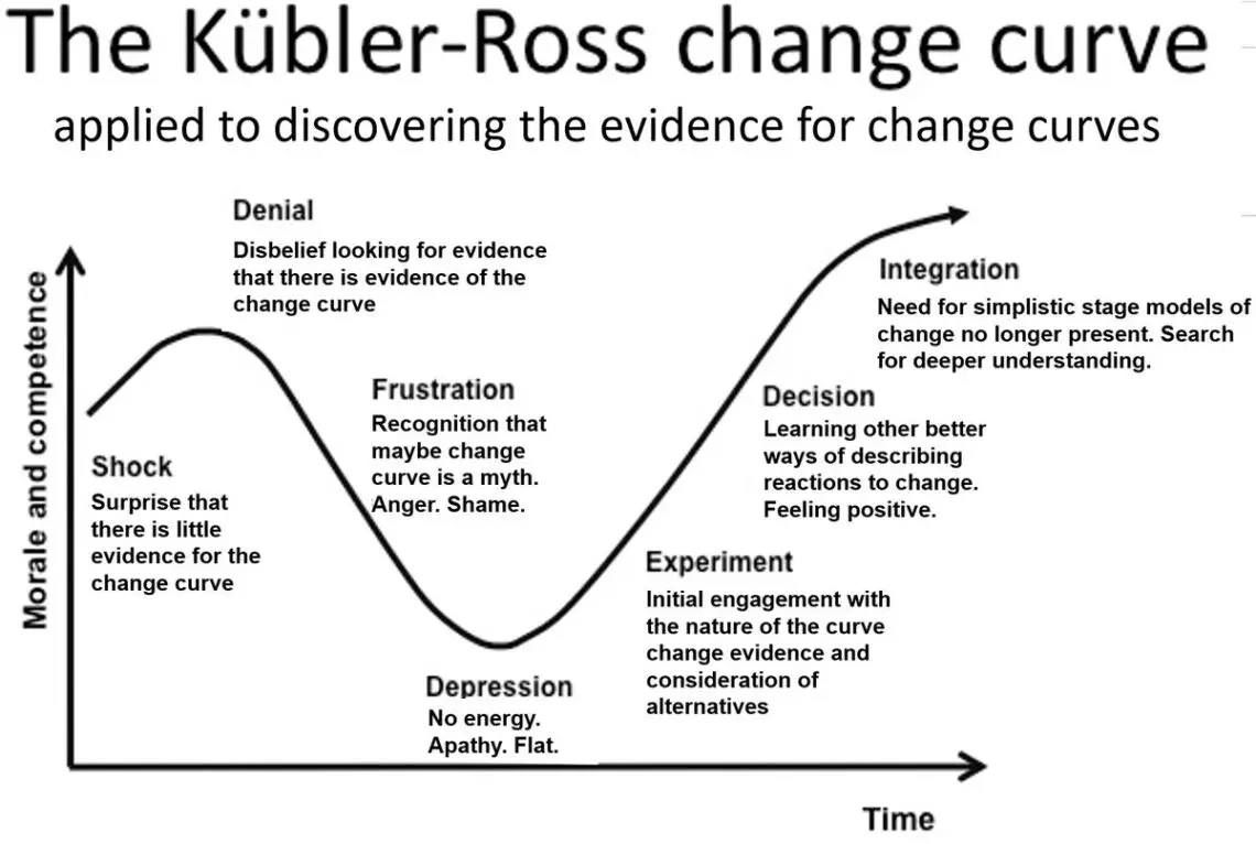 Elisabeth Kubler Ross Change Curve | Kubler Rose Stages Of Grief 2025