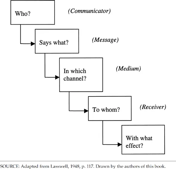 Lasswell Model of Communication