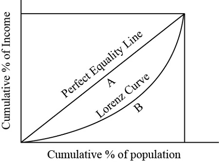 Lorenz Curve and Gini Coefficient